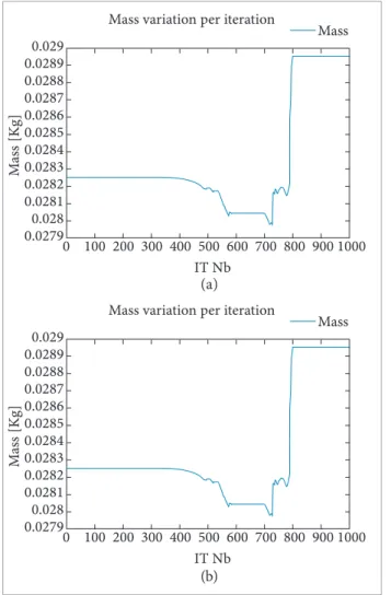 Figure 6. Effects of explicit time marching scheme on total  mass conservation; (a) Constant CFL calculation for explicit RK  scheme; (b) Constant ∆t calculation for explicit RK scheme.