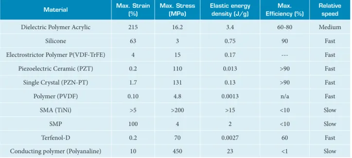 Table 1. Most common smart materials (Fontanazza  et al. , 2006).