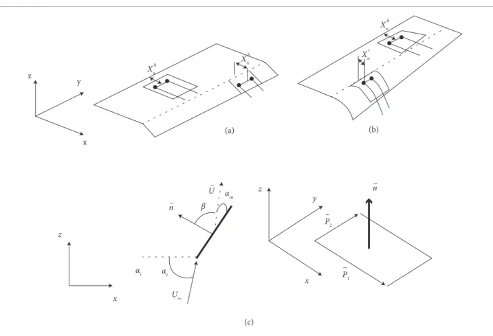 Figure 3. (a) reference line for pitching moment calculations for lapped wing, (b) reference line for pitching moments  calculations for twisted wing and (c) elemental angle of attack.