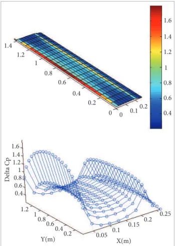 Figure 6 shows the numerical results in terms of pressure  distribution for the lapped wing