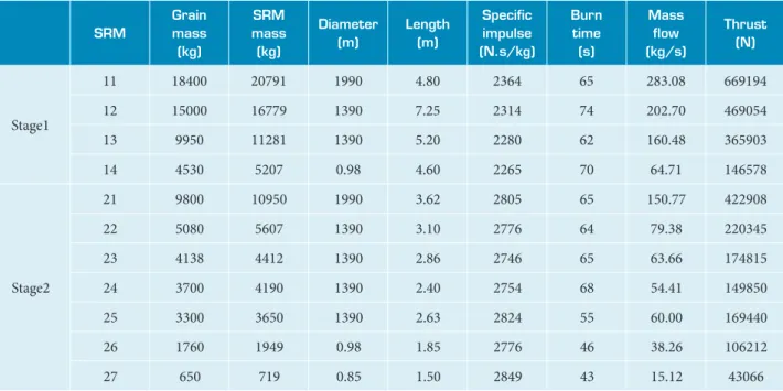 Table 2. Selected solid rocket motors.