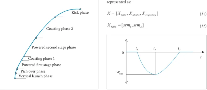 Figure 2. Trajectory phases of launch vehicle.