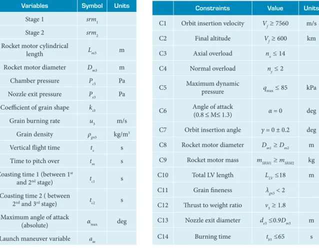 Table 4. Design constraints.
