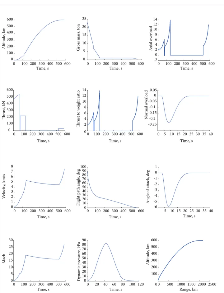 Figure 7. Performance characteristics of launch vehicle.