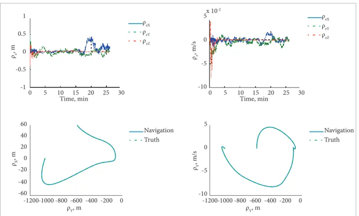 Figure 9. Relative Motion Navigation and Control Performance (Summary Scenario).