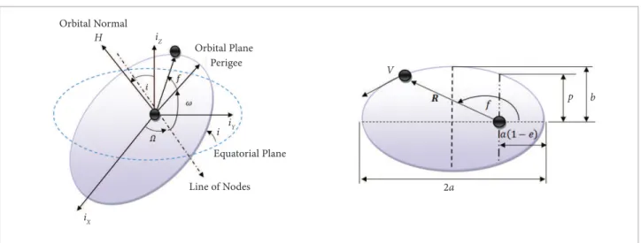 Figure 2. Orbital Elements.