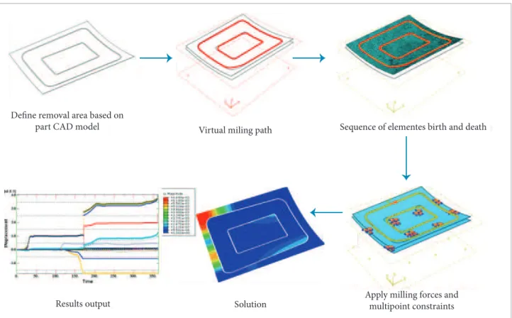 Figure 15. Simulation procedure for trimming process.