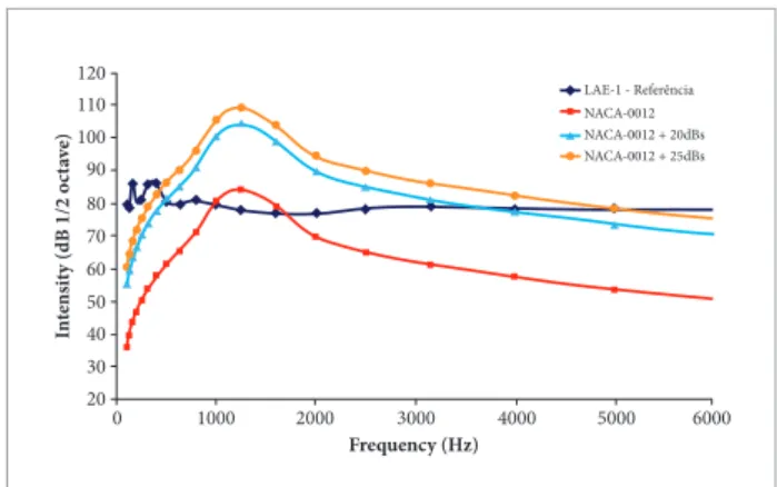 Figure 2. NACA-0012 noise compared with the wind-tunnel  background noise. NACA-0012 + 20dBs2001000605040303000200040005000LAE-1 - Referência908070120110100 6000Frequency (Hz)Intensity (dB 1/2 octave)NACA-0012NACA-0012 + 25dBs
