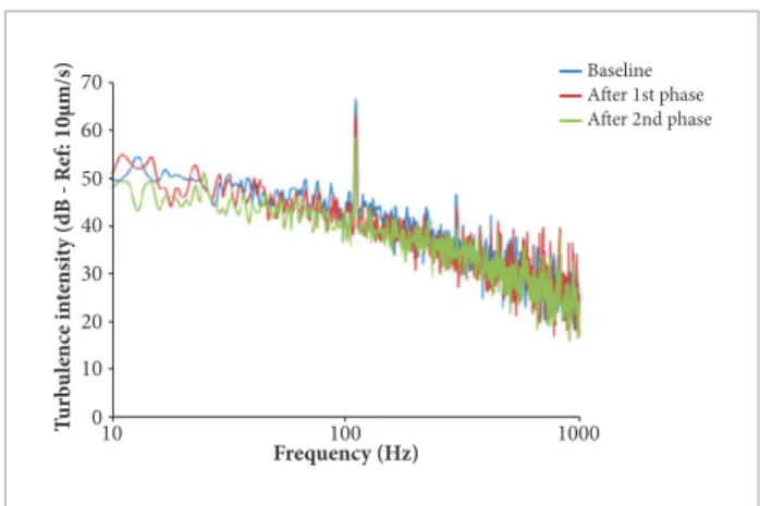 Figure 10 shows the evolution of the turbulence intensity  with the velocity measured in the testing chamber.