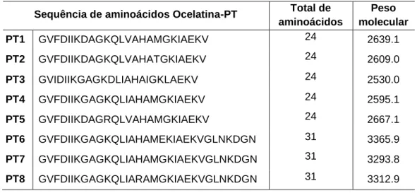 Tabela 1. Estrutura química das ocelatinas-PT (1 a 8) 