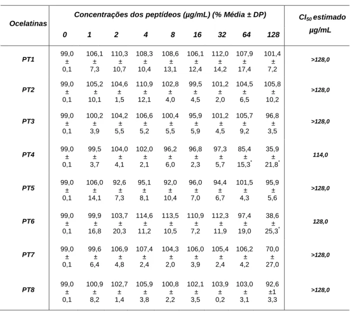 Tabela  3.  Percentual  de  redução  da  resazurina  por  formas  amastigotas  de  L.  infantum  incubadas  com  diferentes  concentrações  dos  peptídeos