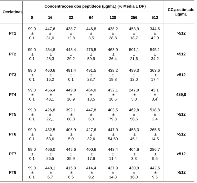 Tabela  4.  Percentual  de  redução  da  resazurina  por  macrófagos  derivados  da  medula  óssea incubadas com diferentes concentrações dos peptídeos  