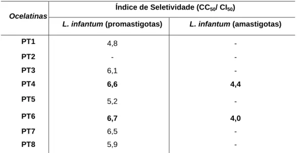 Tabela  5.    Índice  de  seletividade  das  ocelatinas  PT  (1  a  8)  para  as  formas  promastigotas e amastigotas de L
