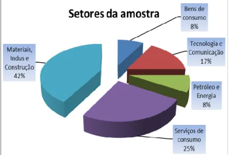 Figura n.º 4.1 – Sector de atividade das entidades da amostra 