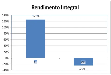 Figura n.º 4.2 – Rendimento Integral 