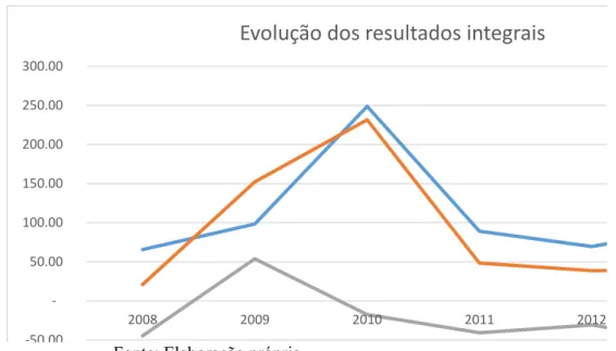 Figura n.º 4.4 – Evolução da composição do rendimento integral  ‐50 00 ‐ 50.00 100.00 150.00 200.00 250.00 300.00 2008 2009 2010 2011 2012Evolução dos resultados integrais