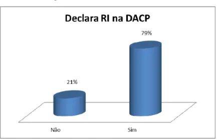 Figura n.º 4.6 – Declara RI na DACP 