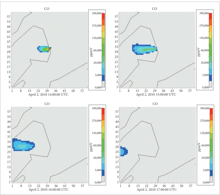 Figure 9. Sequential tile plot for CO for the irst layer.