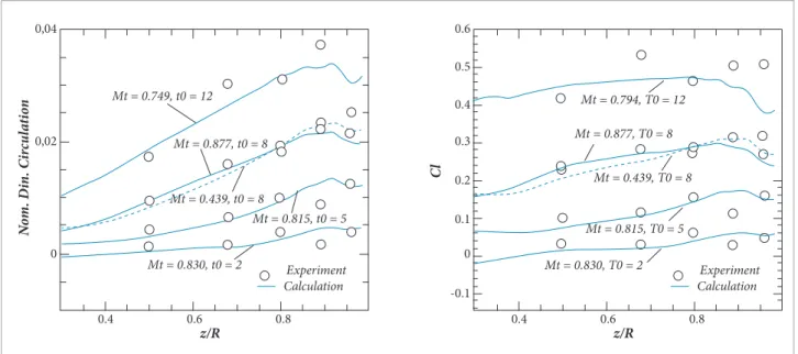 Table 1. The computed thrust and power coeficients and comparison with experimental data.