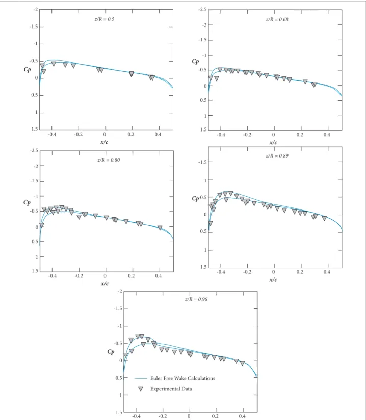 Figure 11. Pressure distribution on a lifting rotor in hover, M t  = 0.830,  θ