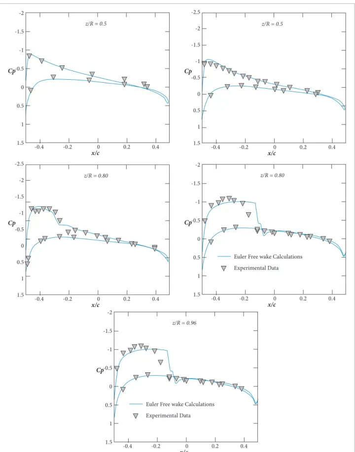Figure 14. Pressure distribution on a lifting rotor in hover, M t  = 0.877,  θ