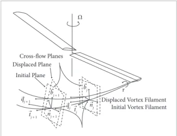 Figure 1. BCVE and SIVE elements for discretizing wake  vortex ilaments. Cross-flow Planes Displaced Plane Initial Plane q → j + 1 t j + 1→ b → j + 1n→j + 1 b jqj→tj→→ n j r