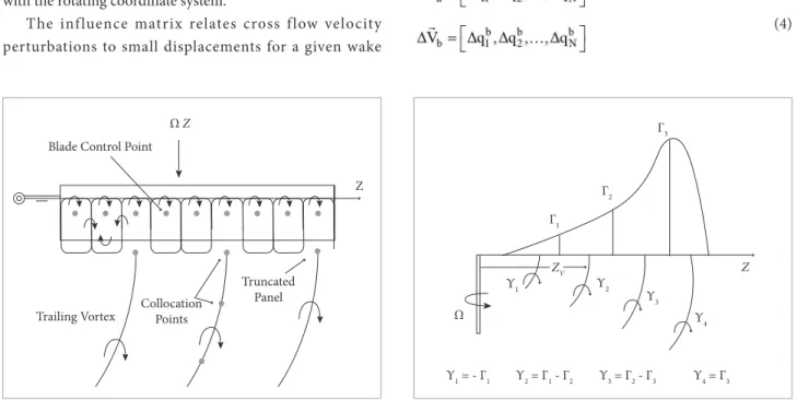 Figure 4 shows a schematic of a typical load distribution on  a rotor blade. It is assumed that the corresponding wake consists  of four ilaments, whose strengths are deined as shown in the  igure