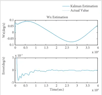 Figure 2. Estimation of the angular velocity about “x” axis.