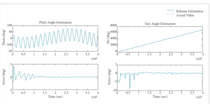 Figure 5. Estimation of the angular velocities about “y” and “z” axes.