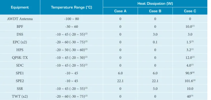 Table 1. Payload equipment temperature limits and heat dissipation.