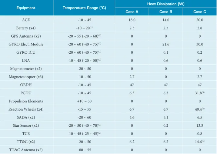 Table 2. MMP equipment temperature limits and heat dissipation.