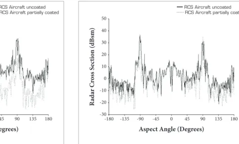 Figure 9. Scenario 3 – Comparison between the RCS of the  ighter aircraft at 11.1 GHz, partially coated and uncoated  with RAM.
