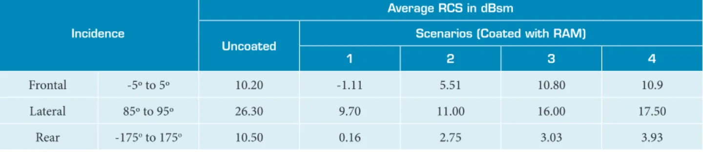 Table 3. Comparison between the ighter aircraft RCS average at 11.1 GHz frequency uncoated and partially coated with RAM FC70.