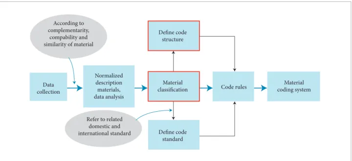 Figure 1. Flow chart of material coding. 