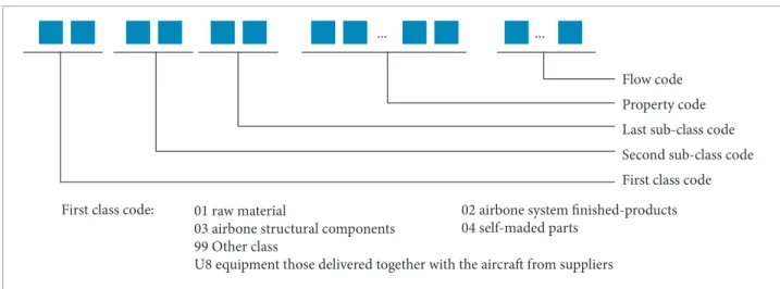 Figure 4. Aircraft material coding rules.