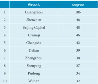 Table 1. Statistical features of 2010, CSA aviation network.