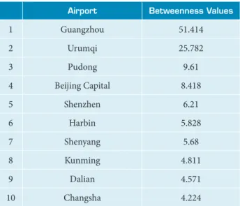 Table 3. Betweenness values of top 10 airports of CSA  aviation network, in 2010.