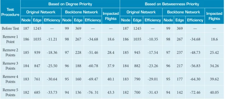 Table 6. Comparison of network eficiency changes based on two different remove policies.