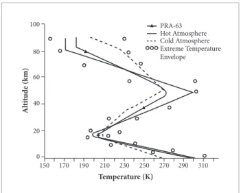 Figure 2. Extreme KSC virtual temperature proiles and  the KSC hot &amp; cold temperatures shown with the PRA-63  Temperature (Johnson, 2008).1008060Altitude (km)40200 Temperature (K)150170190210 PRA-63 Hot Atmosphere Cold Atmosphere Extreme TemperatureEnv