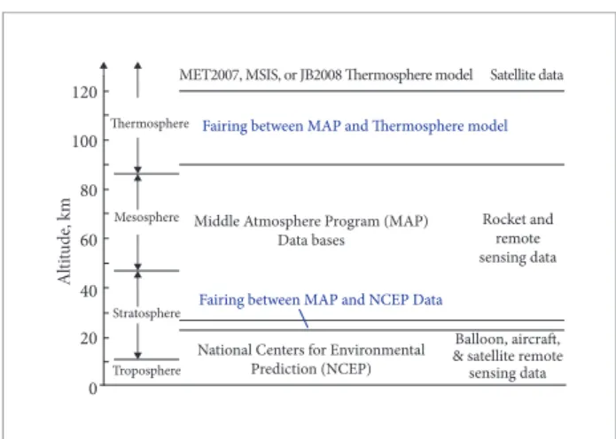 Figure 3. Summary of the three atmospheric regions in the  GRAM-2010 program, sources for the model, and data on  which the mean monthly GRAM-2010 values are based