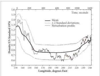Figure 5. Typical trajectory through GRAM-99 Mean  January Height versus Longitude Cross Section of Density  (as ratio of US 76 Standard Density).