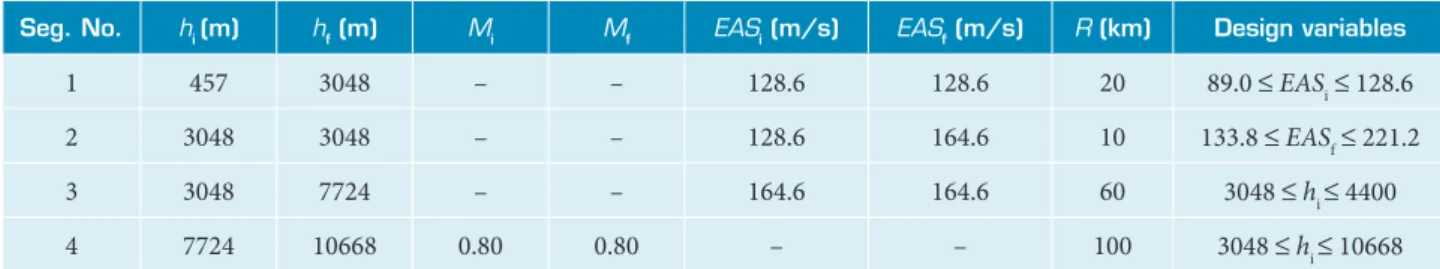 Table 2. Case 2 (implicitly constrained climb proile) – Baseline trajectory and design variables.