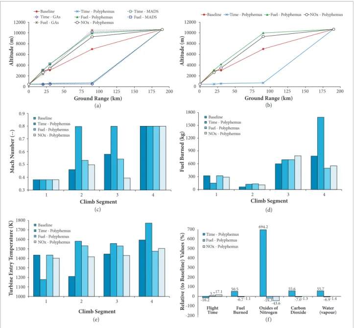 Figure 3 also illustrates that in order to reduce fuel burn, the  optimizer suggests lying slower (Fig