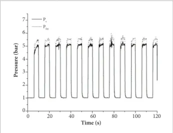 Figure 9. Thrust curve during pulsed test, 5s on/5s off,  with CoMnAl based catalyst ( P