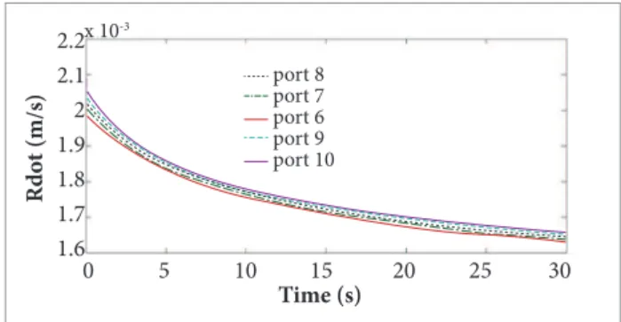 Figure 12. Transient behavior of regression rate for  different number of ports.