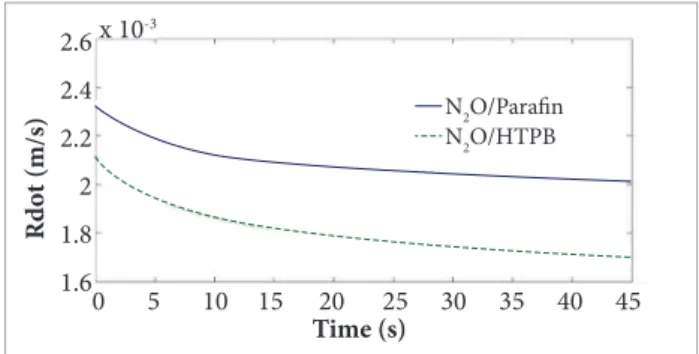 Figure 16. Transient behavior of speciic impulse for  different types of fuels.