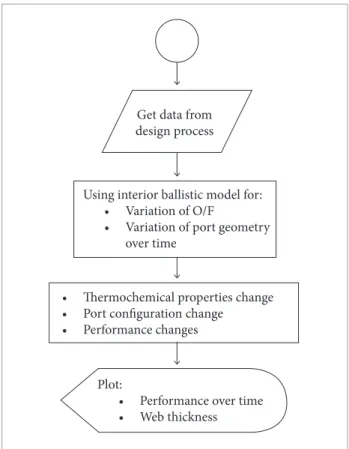 Figure 4. Flowchart of hybrid rocket simulation algorithm.