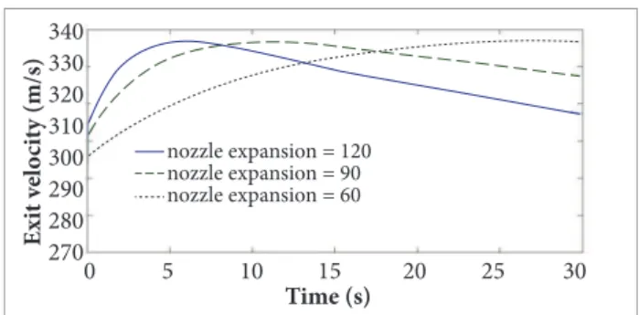 Figure 8. Transient behavior of speciic impulse variation for  different initial mass luxes.