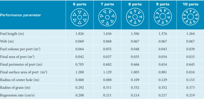 Table 2. Variation of performance parameters with number of ports.