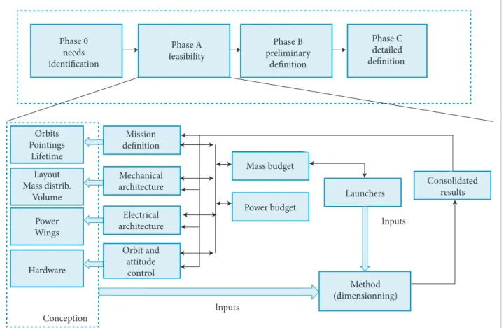 Figure 2. Positioning of the method in the platform lifecycle.